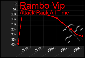 Total Graph of Rambo Vip