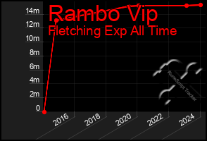 Total Graph of Rambo Vip