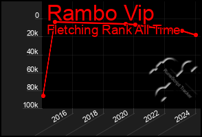 Total Graph of Rambo Vip