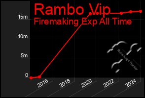 Total Graph of Rambo Vip