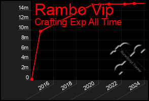 Total Graph of Rambo Vip