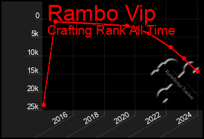 Total Graph of Rambo Vip