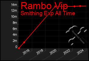 Total Graph of Rambo Vip