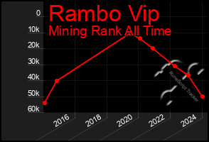 Total Graph of Rambo Vip