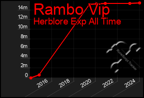 Total Graph of Rambo Vip