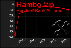 Total Graph of Rambo Vip