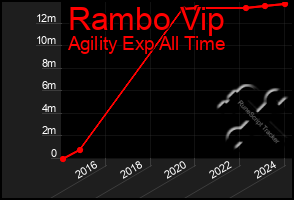 Total Graph of Rambo Vip