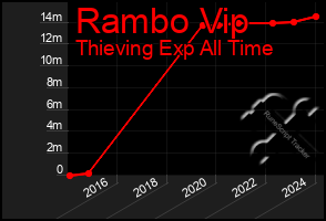 Total Graph of Rambo Vip