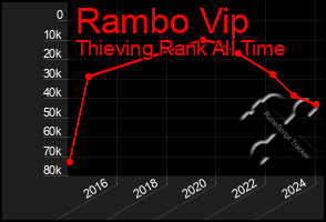 Total Graph of Rambo Vip