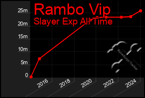 Total Graph of Rambo Vip