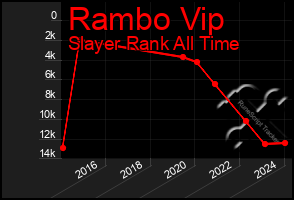 Total Graph of Rambo Vip