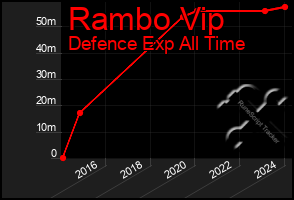 Total Graph of Rambo Vip