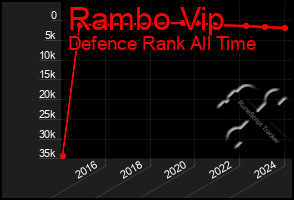 Total Graph of Rambo Vip