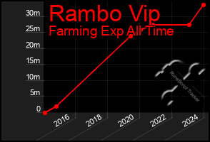 Total Graph of Rambo Vip