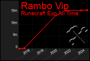 Total Graph of Rambo Vip