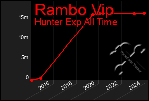 Total Graph of Rambo Vip