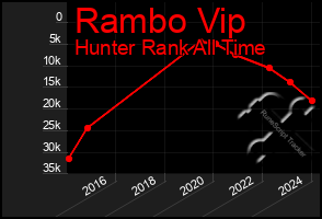 Total Graph of Rambo Vip