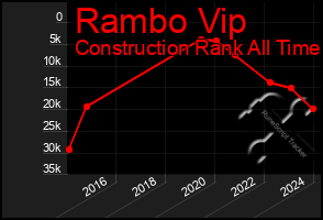 Total Graph of Rambo Vip