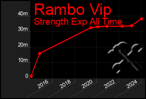 Total Graph of Rambo Vip