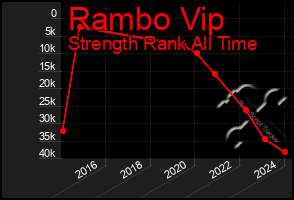 Total Graph of Rambo Vip