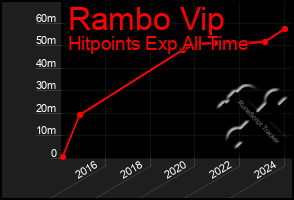 Total Graph of Rambo Vip