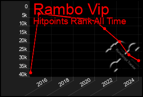 Total Graph of Rambo Vip