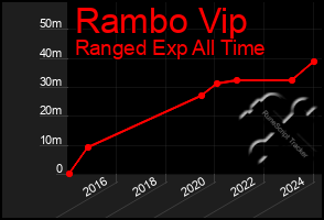 Total Graph of Rambo Vip