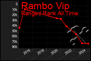 Total Graph of Rambo Vip