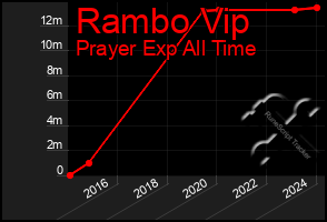 Total Graph of Rambo Vip