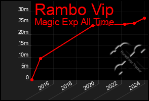 Total Graph of Rambo Vip