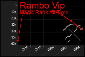 Total Graph of Rambo Vip