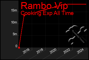 Total Graph of Rambo Vip