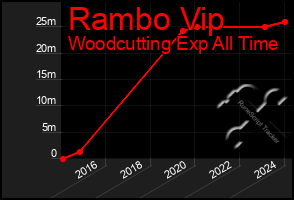 Total Graph of Rambo Vip