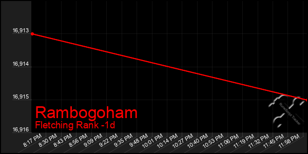 Last 24 Hours Graph of Rambogoham