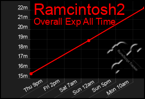Total Graph of Ramcintosh2