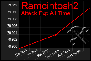 Total Graph of Ramcintosh2
