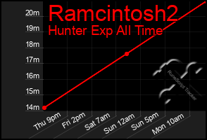 Total Graph of Ramcintosh2