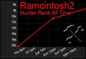 Total Graph of Ramcintosh2