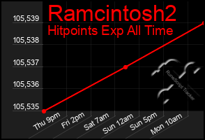 Total Graph of Ramcintosh2
