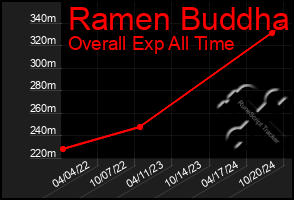 Total Graph of Ramen Buddha