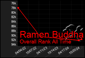 Total Graph of Ramen Buddha