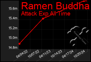 Total Graph of Ramen Buddha