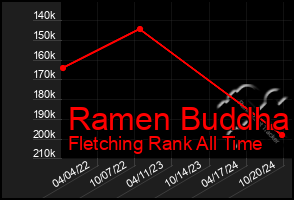 Total Graph of Ramen Buddha