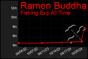 Total Graph of Ramen Buddha