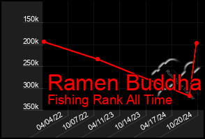 Total Graph of Ramen Buddha