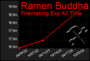 Total Graph of Ramen Buddha