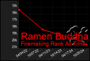 Total Graph of Ramen Buddha