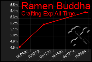 Total Graph of Ramen Buddha