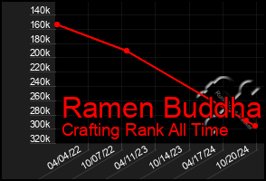 Total Graph of Ramen Buddha