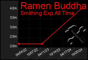 Total Graph of Ramen Buddha